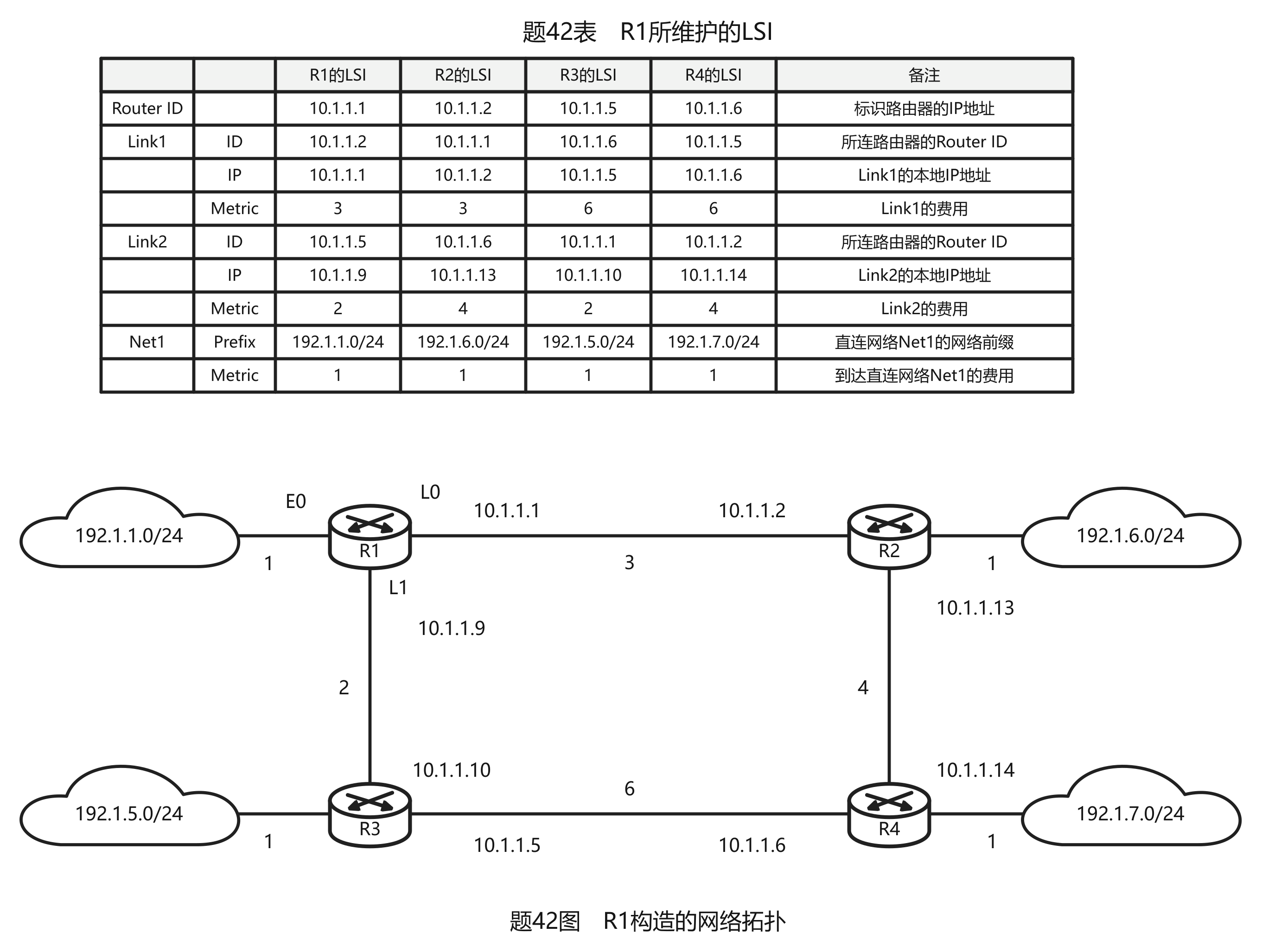 题42表 R1所维护的LSI及题42图 R1构造的网络拓扑